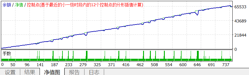 【会员定制】多段止盈非等距非等量逆势加仓（1年盈利63.86倍）